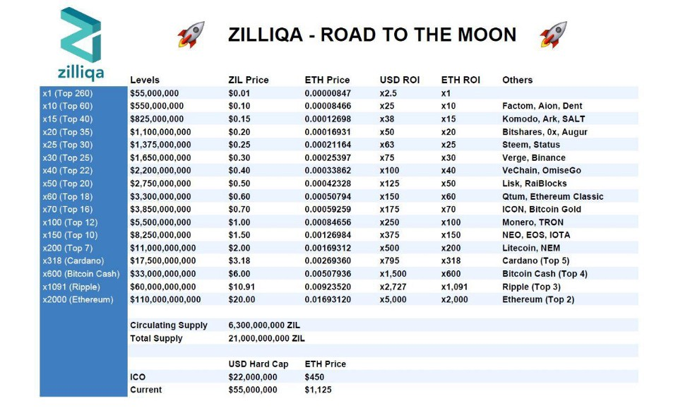 Price Prediction For Zilliqa Zil Steemi!   t - 